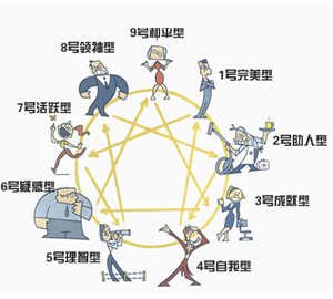 九型人格領(lǐng)導(dǎo)力研修班